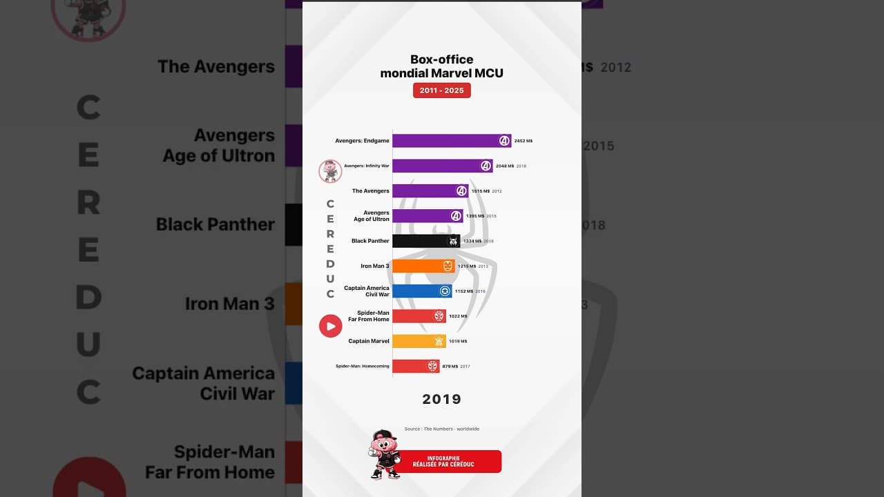 Culture & découvertes — Spider-Man peut il tout casser ? Évolution Box-office mondial Marvel MCU #spiderman